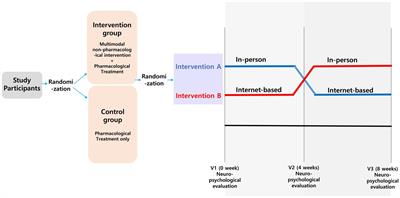 Effect of internet-based vs. in-person multimodal interventions on patients with mild to moderate Alzheimer’s disease: a randomized, cross-over, open-label trial